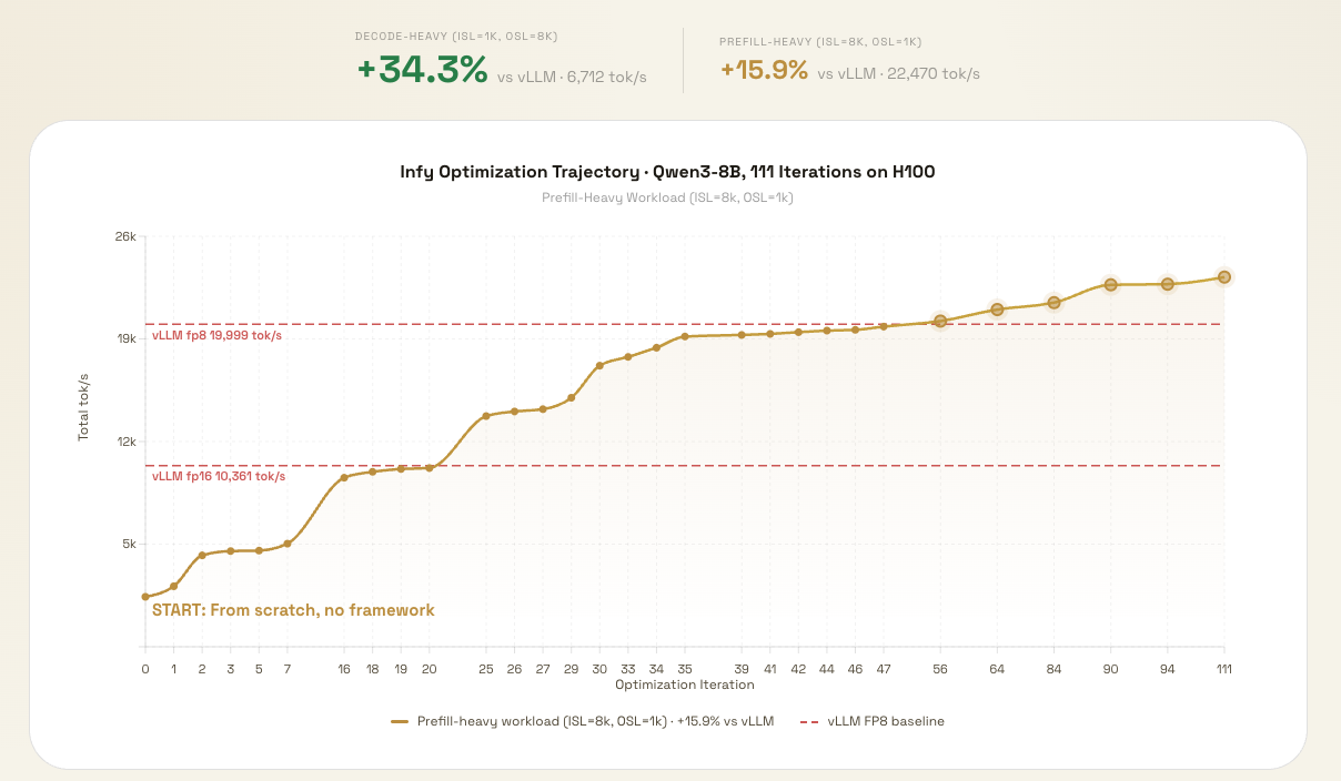 Infy optimization trajectory, Qwen3-8B, 111 iterations on H100